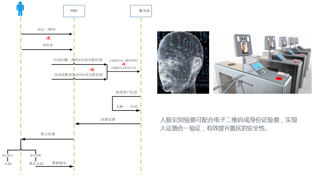 人脸识别闸机流程