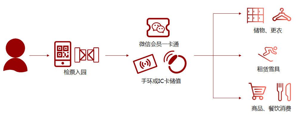 滑雪场一卡通管理